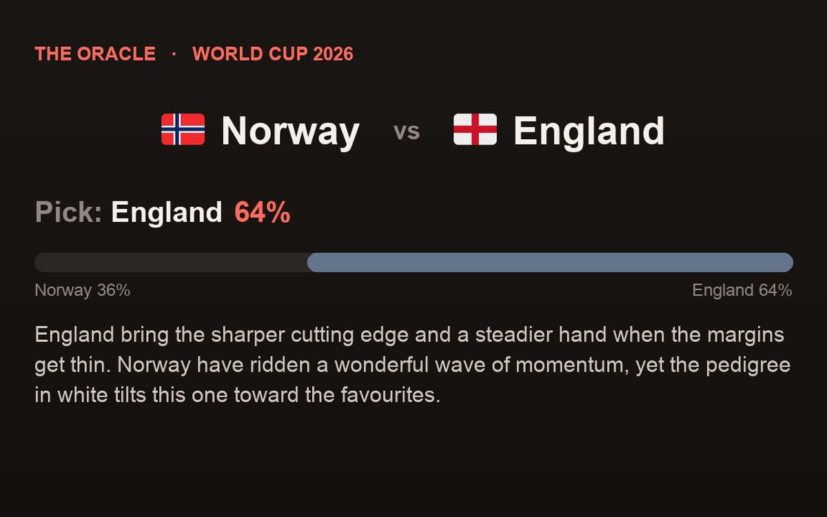 The Oracle prediction card for Norway against England picking England at 64 percent with narration