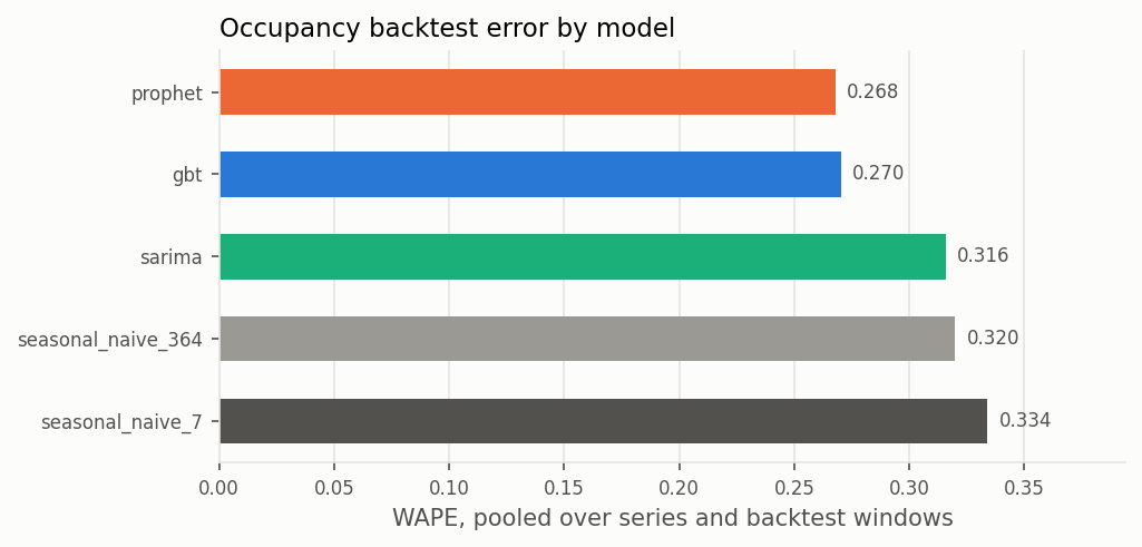 Staycast bar chart of pooled backtest WAPE by model, with Prophet at 0.268 and the gradient boosted tree at 0.270 ahead of SARIMA and both seasonal naive baselines